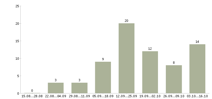 Работа для активных и целеустремленных людей в Астрахани - Число вакансий в Астрахани по специальности для активных и целеустремленных людей за 2 месяца