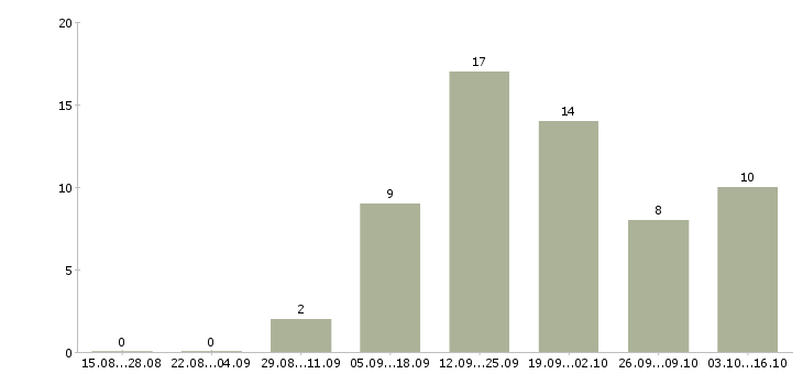 Работа специалист по консультированию клиентов в Астрахани - Число вакансий в Астрахани по специальности специалист по консультированию клиентов за 2 месяца