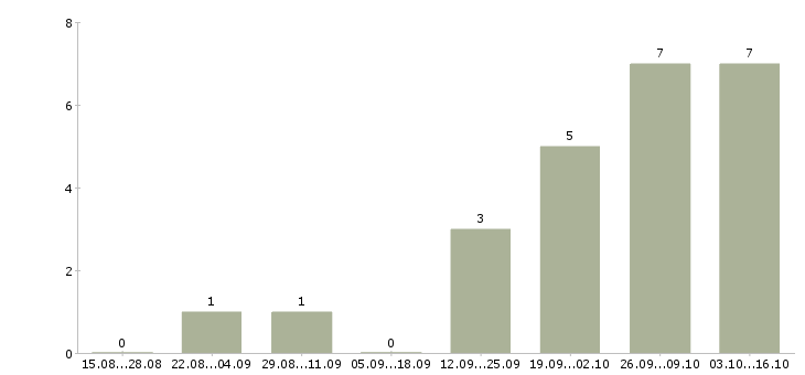 Работа менеджер по переговорам с клиентами в Балаково - Число вакансий в Балаково по специальности менеджер по переговорам с клиентами за 2 месяца
