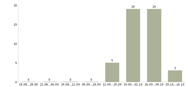 Работа бригадир на склад в Балашихе - Число вакансий в Балашихе по специальности бригадир на склад за 2 месяца
