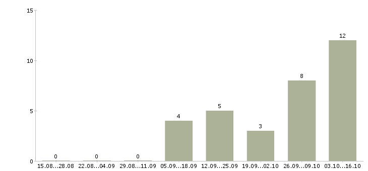 Работа специалист по проведению переговоров в Белгороде - Число вакансий в Белгороде по специальности специалист по проведению переговоров за 2 месяца