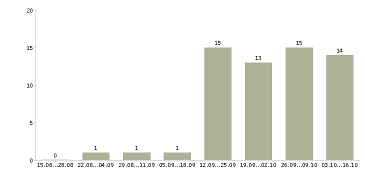 Работа требуются сотрудники в компанию в Владикавказе - Число вакансий в Владикавказе по специальности требуются сотрудники в компанию за 2 месяца