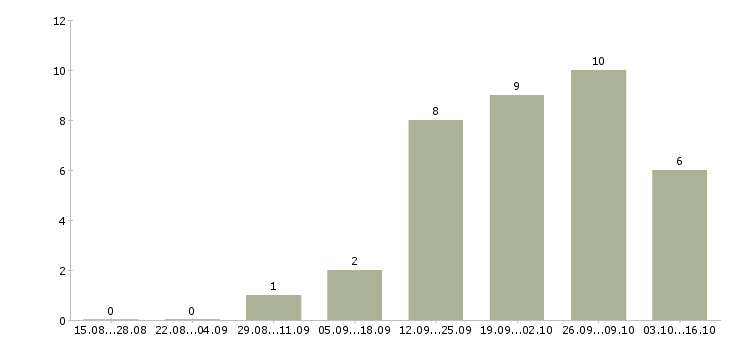Работа сотрудники партнеры по бизнесу в Владимире - Число вакансий в Владимире по специальности сотрудники партнеры по бизнесу за 2 месяца