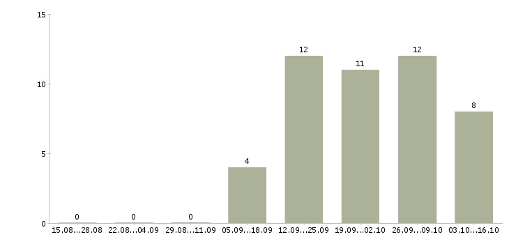 Работа работник на склад одежды в Волгограде - Число вакансий в Волгограде по специальности работник на склад одежды за 2 месяца