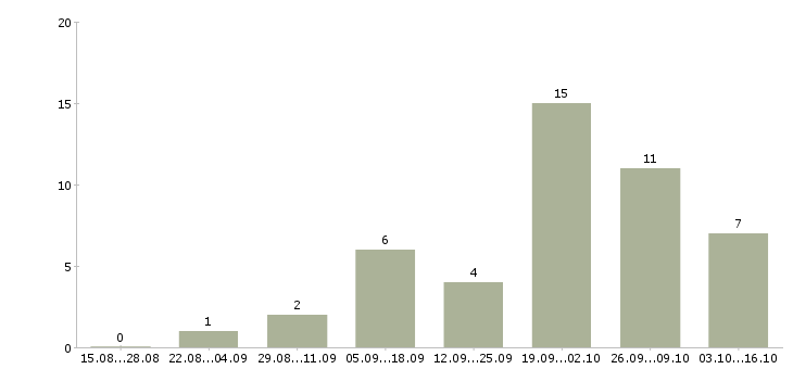 Работа специалист по консультированию в Волжском - Число вакансий в Волжском по специальности специалист по консультированию за 2 месяца