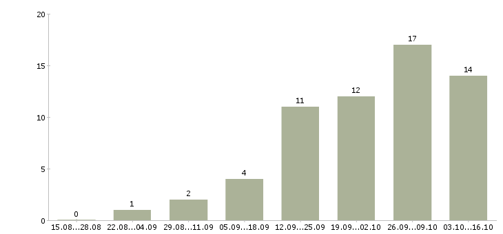 Работа менеджер по продажам проектов в Вологде - Число вакансий в Вологде по специальности менеджер по продажам проектов за 2 месяца