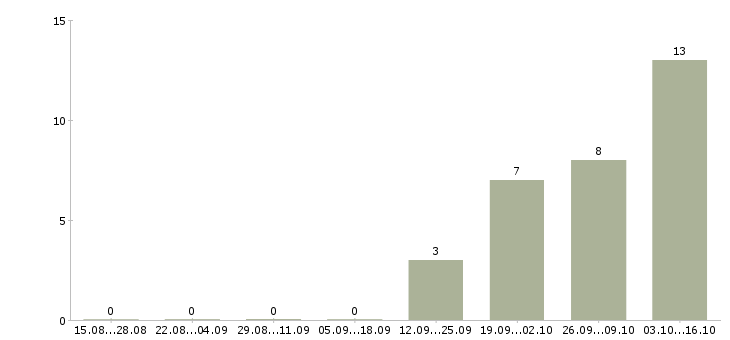 Работа бухгалтер 1с на первичную документацию в Воронеже - Число вакансий в Воронеже по специальности бухгалтер 1с на первичную документацию за 2 месяца