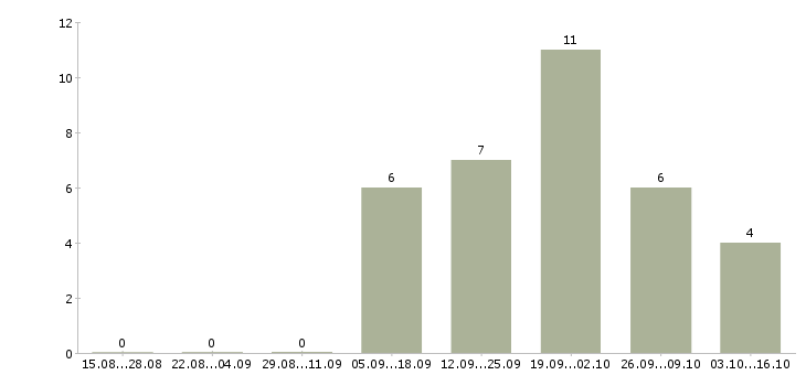 Работа менеджер инвентаризации в Воронеже - Число вакансий в Воронеже по специальности менеджер инвентаризации за 2 месяца