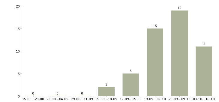 Работа продавец цифровой техники в Воронеже - Число вакансий в Воронеже по специальности продавец цифровой техники за 2 месяца