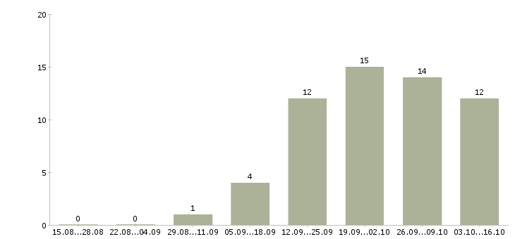Работа сотрудник для управленческой работы в Воронеже - Число вакансий в Воронеже по специальности сотрудник для управленческой работы за 2 месяца