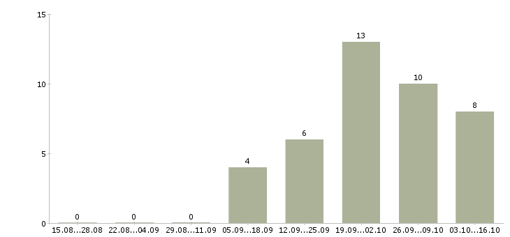 Работа коммерческий директор отдела продаж в Екатеринбурге - Число вакансий в Екатеринбурге по специальности коммерческий директор отдела продаж за 2 месяца