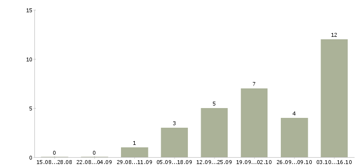Работа маркетолог проекта в Екатеринбурге - Число вакансий в Екатеринбурге по специальности маркетолог проекта за 2 месяца
