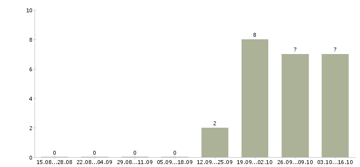 Работа специалист по организации управления производством в Екатеринбурге - Число вакансий в Екатеринбурге по специальности специалист по организации управления производством за 2 месяца