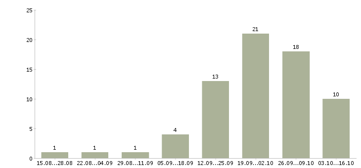 Работа подработка в интернете без опыта в Иваново - Число вакансий в Иваново по специальности подработка в интернете без опыта за 2 месяца