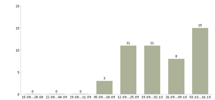 Работа для активных и целеустремленных людей в Ижевске - Число вакансий в Ижевске по специальности для активных и целеустремленных людей за 2 месяца