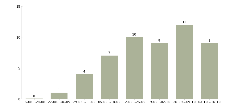 Работа дополнительный доход на дому в Иркутске - Число вакансий в Иркутске по специальности дополнительный доход на дому за 2 месяца