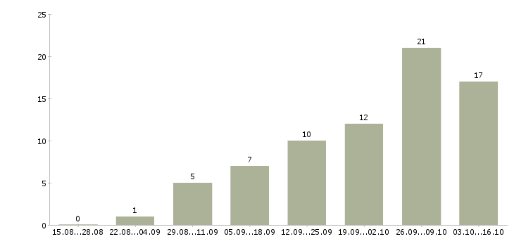 Работа доход для мам в Казани - Число вакансий в Казани по специальности доход для мам за 2 месяца