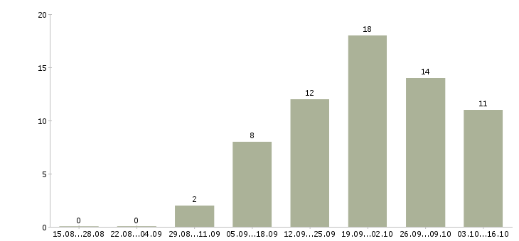 Работа менеджер в сферу недвижимости в Казани - Число вакансий в Казани по специальности менеджер в сферу недвижимости за 2 месяца