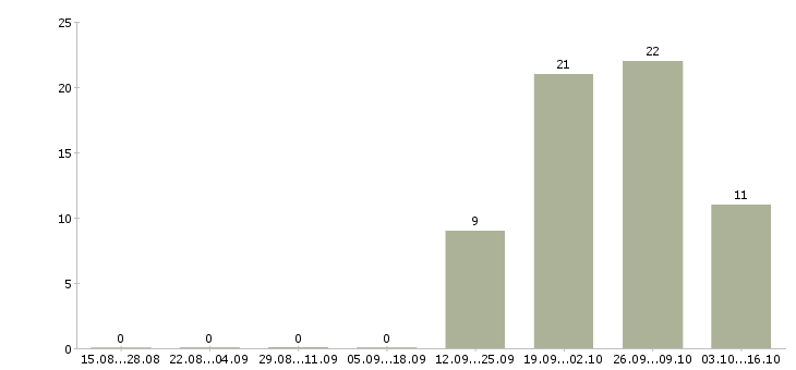 Работа руководитель отдела продаж оборудования в Казани - Число вакансий в Казани по специальности руководитель отдела продаж оборудования за 2 месяца