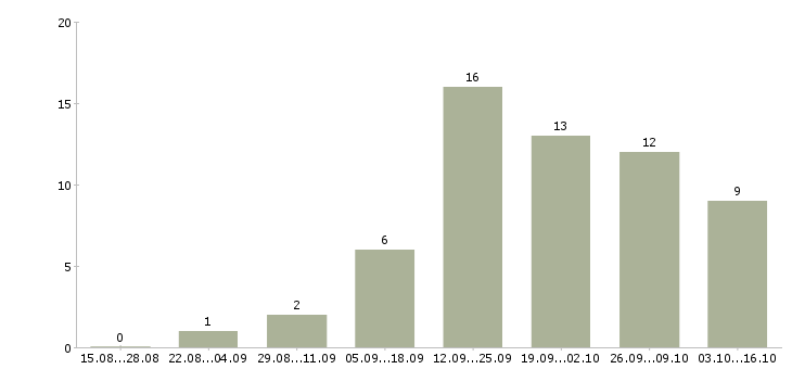 Работа специалист с опытом продаж в Калининграде - Число вакансий в Калининграде по специальности специалист с опытом продаж за 2 месяца