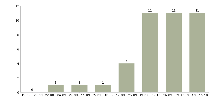 Работа рабочий на разовые работы в Калуге - Число вакансий в Калуге по специальности рабочий на разовые работы за 2 месяца