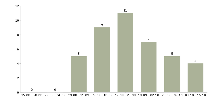 Работа специалист по консультированию клиентов в Калуге - Число вакансий в Калуге по специальности специалист по консультированию клиентов за 2 месяца
