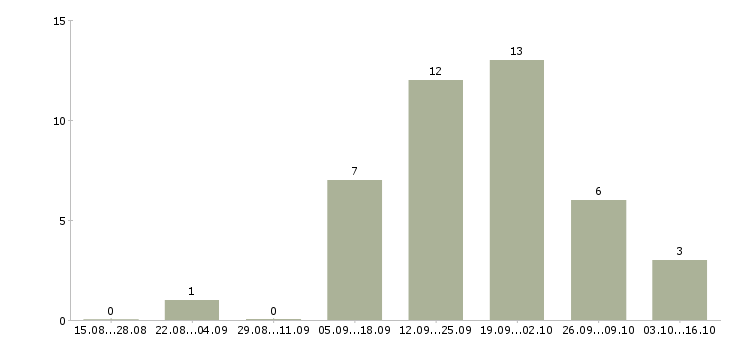 Работа менеджер отдела заказов в Кемерово - Число вакансий в Кемерово по специальности менеджер отдела заказов за 2 месяца
