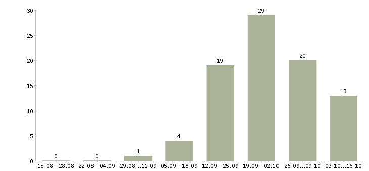 Работа онлайн сотрудник в интернет магазин в Кирове - Число вакансий в Кирове по специальности онлайн сотрудник в интернет магазин за 2 месяца
