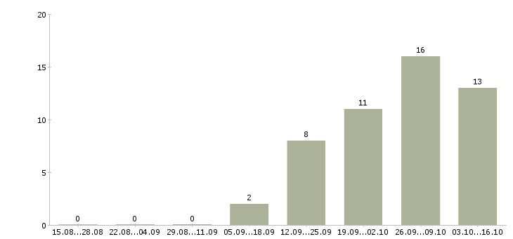 Работа разнорабочие на склад вахта в Костроме - Число вакансий в Костроме по специальности разнорабочие на склад вахта за 2 месяца