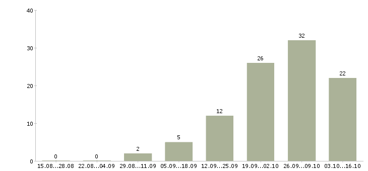Работа кладовщик отгрузки в Краснодаре - Число вакансий в Краснодаре по специальности кладовщик отгрузки за 2 месяца