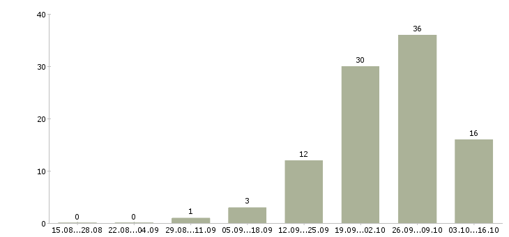 Работа помощник административного руководителя в Краснодаре - Число вакансий в Краснодаре по специальности помощник административного руководителя за 2 месяца