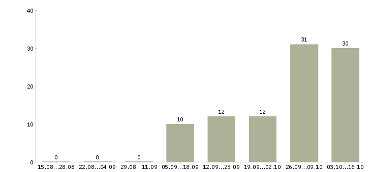Работа специалист службы взыскания в Краснодаре - Число вакансий в Краснодаре по специальности специалист службы взыскания за 2 месяца