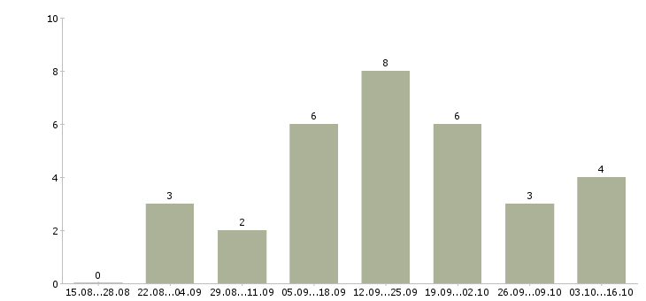 Работа руководитель группы сопровождения в Красноярске - Число вакансий в Красноярске по специальности руководитель группы сопровождения за 2 месяца