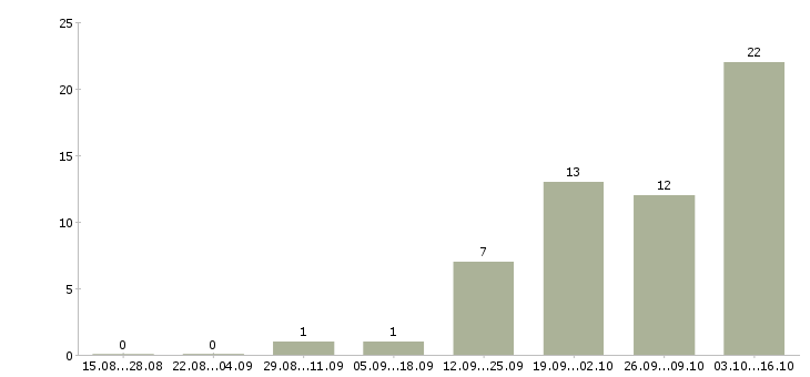 Работа комплектовщик бытовой химии в Москве - Число вакансий в Москве по специальности комплектовщик бытовой химии за 2 месяца