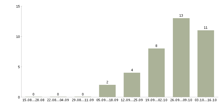 Работа экономист по нормированию в Москве - Число вакансий в Москве по специальности экономист по нормированию за 2 месяца