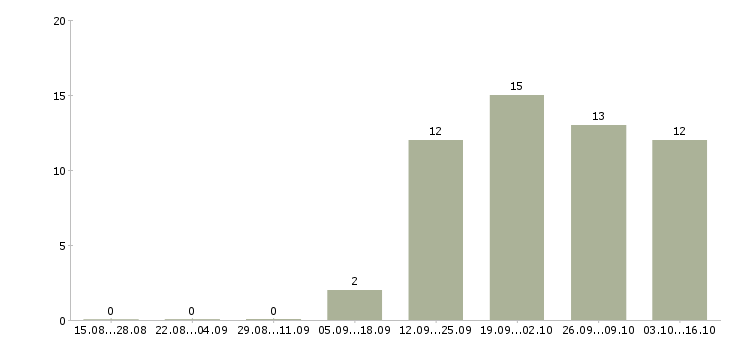 Работа экспедитор на склад в Новосибирске - Число вакансий в Новосибирске по специальности экспедитор на склад за 2 месяца