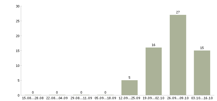 Работа подработка в интернете без опыта в Оренбурге - Число вакансий в Оренбурге по специальности подработка в интернете без опыта за 2 месяца