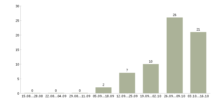 Работа менеджер по приему товара в Орле - Число вакансий в Орле по специальности менеджер по приему товара за 2 месяца