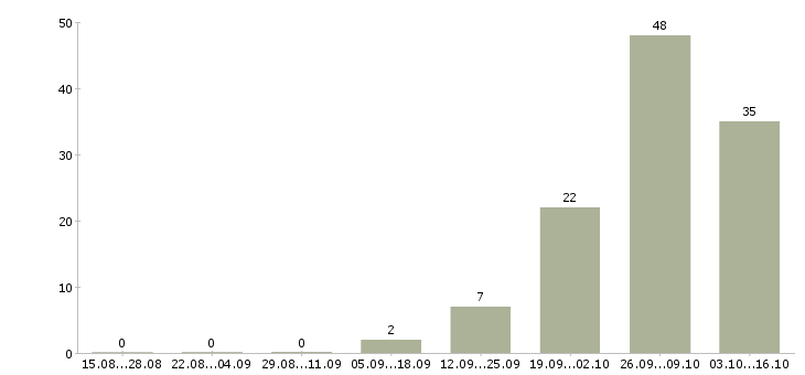 Работа рабочий на упаковку в Орле - Число вакансий в Орле по специальности рабочий на упаковку за 2 месяца