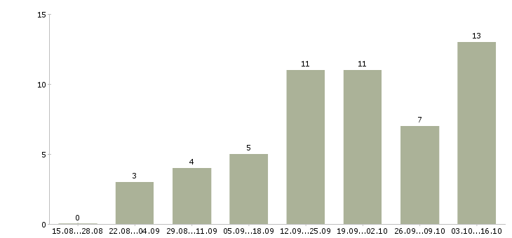 Работа менеджер по технической поддержке в Самаре - Число вакансий в Самаре по специальности менеджер по технической поддержке за 2 месяца