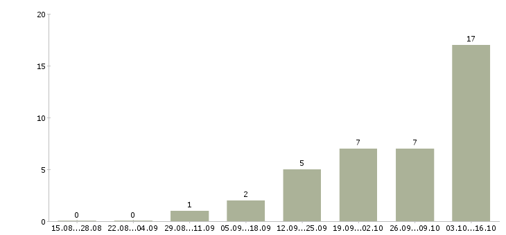Работа офисный консультант в Самаре - Число вакансий в Самаре по специальности офисный консультант за 2 месяца