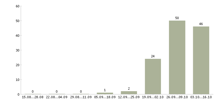 Работа руководитель агентской сети в Саратове - Число вакансий в Саратове по специальности руководитель агентской сети за 2 месяца
