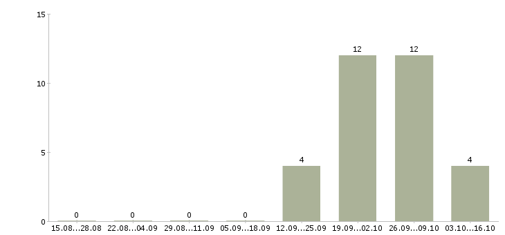 Работа технолог по качеству в Серпухове - Число вакансий в Серпухове по специальности технолог по качеству за 2 месяца