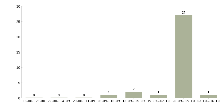 Работа требуется фасовщик в Смоленске - Число вакансий в Смоленске по специальности требуется фасовщик за 2 месяца