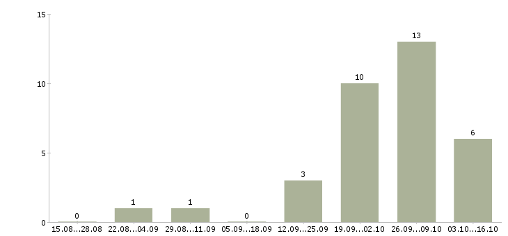 Работа менеджер по продажам на территории в Стерлитамаке - Число вакансий в Стерлитамаке по специальности менеджер по продажам на территории за 2 месяца