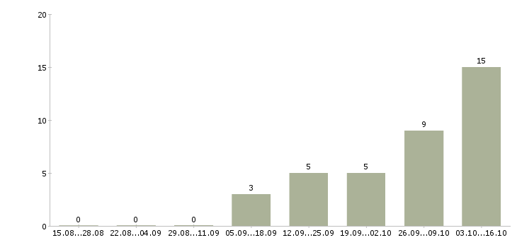 Работа трудоустройство для работы на дому в Сургуте - Число вакансий в Сургуте по специальности трудоустройство для работы на дому за 2 месяца