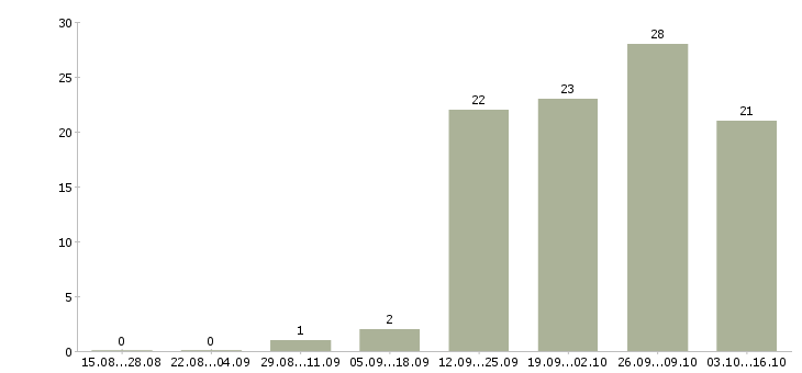 Работа вахта 2 месяца в Сыктывкаре - Число вакансий в Сыктывкаре по специальности вахта 2 месяца за 2 месяца