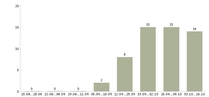 Работа сотрудник на первичку в Сыктывкаре - Число вакансий в Сыктывкаре по специальности сотрудник на первичку за 2 месяца
