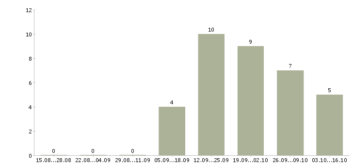 Работа специалист по телефонным продажам в Сыктывкаре - Число вакансий в Сыктывкаре по специальности специалист по телефонным продажам за 2 месяца