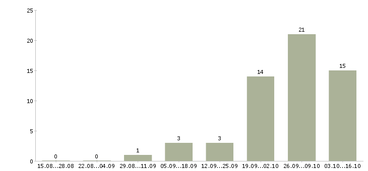 Работа менеджер по приему товара в Тольятти - Число вакансий в Тольятти по специальности менеджер по приему товара за 2 месяца
